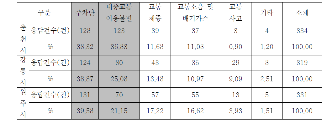 도시별 도시 내 교통문제 설문조사 결과