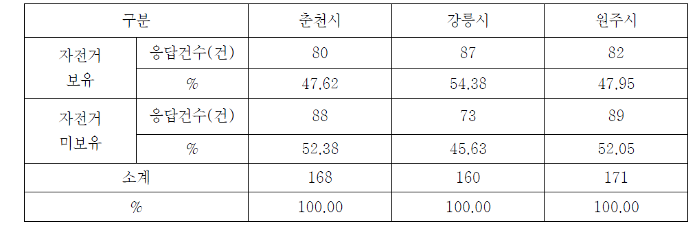 도시별 자전거 보유 유무 설문조사 결과