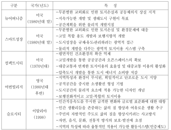 새로운 도시개발 패러다임의 개요 및 특징