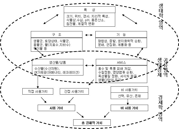 습지의 물리․생태적 기능과 경제적 가치의 연계