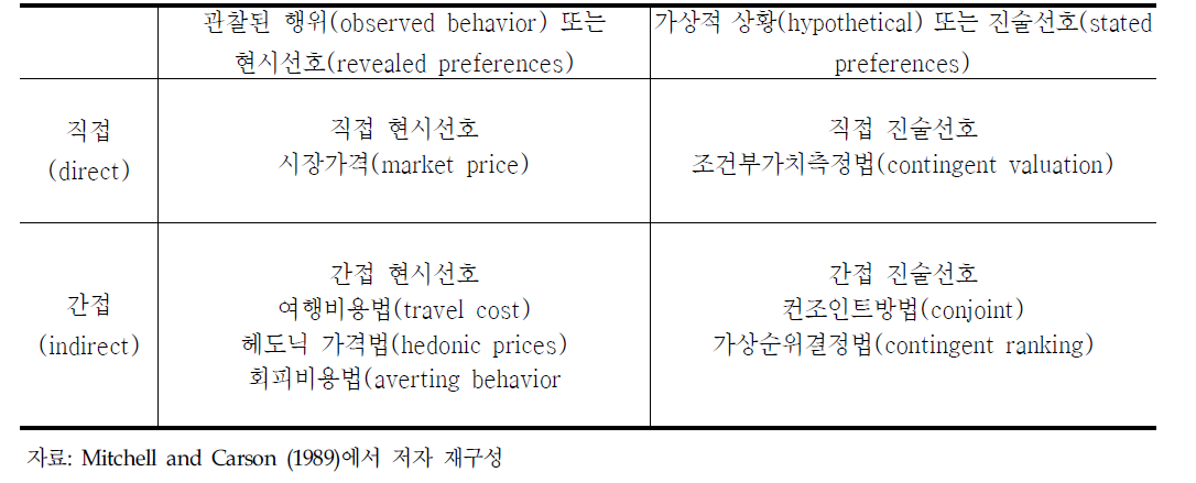 가치추정 기법의 분류