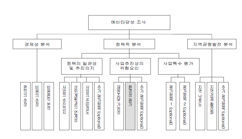 예비타당성조사 분석체계