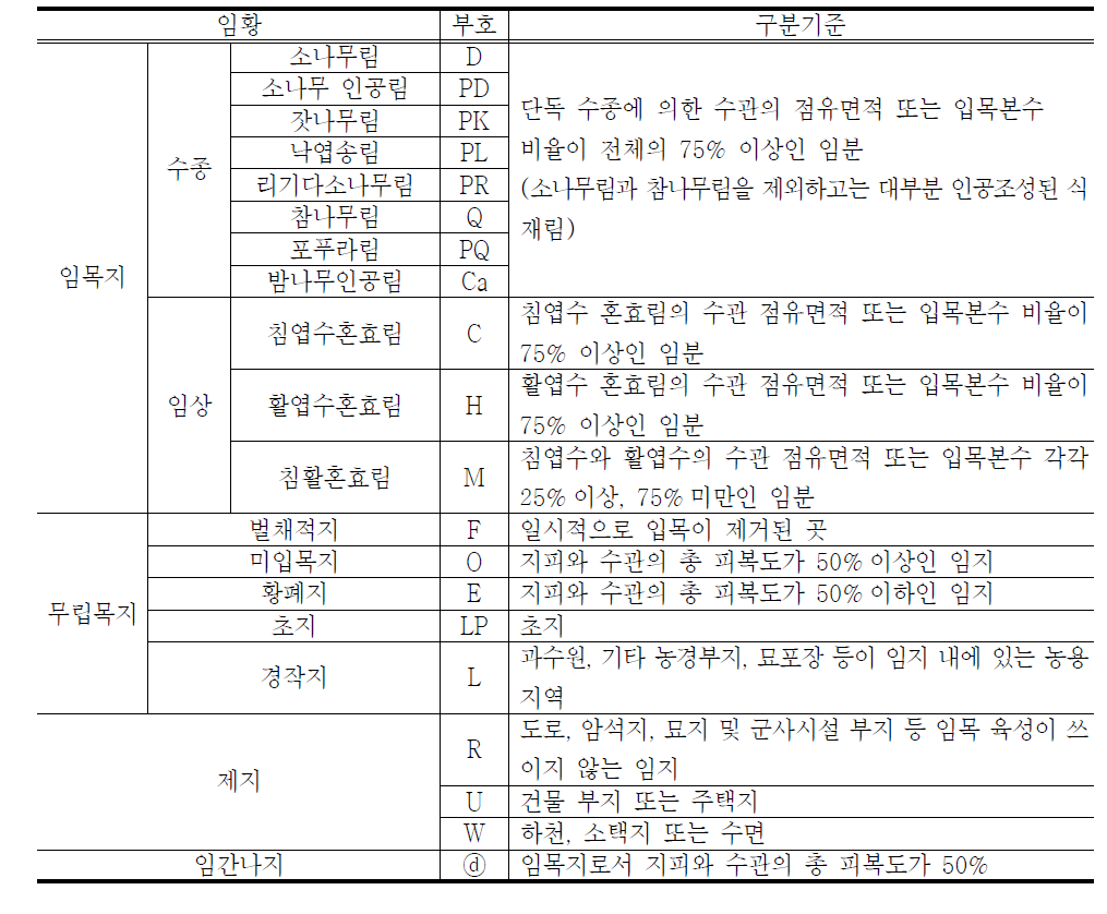 임상별 구분기준