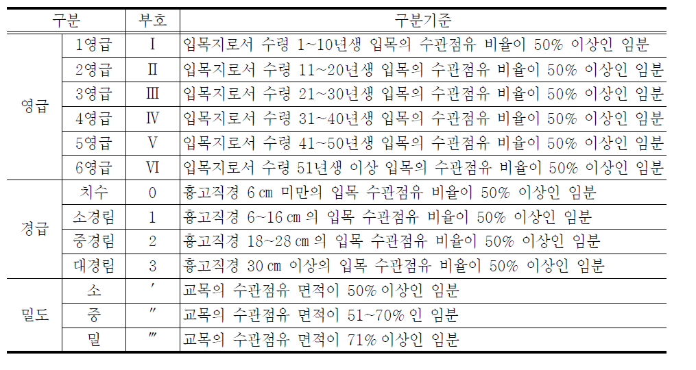 영급·경급·밀도별 구분기준