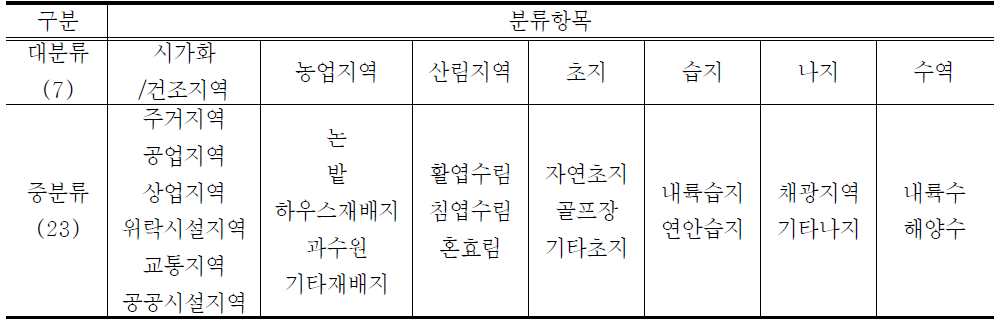 토지피복도 분류 항목