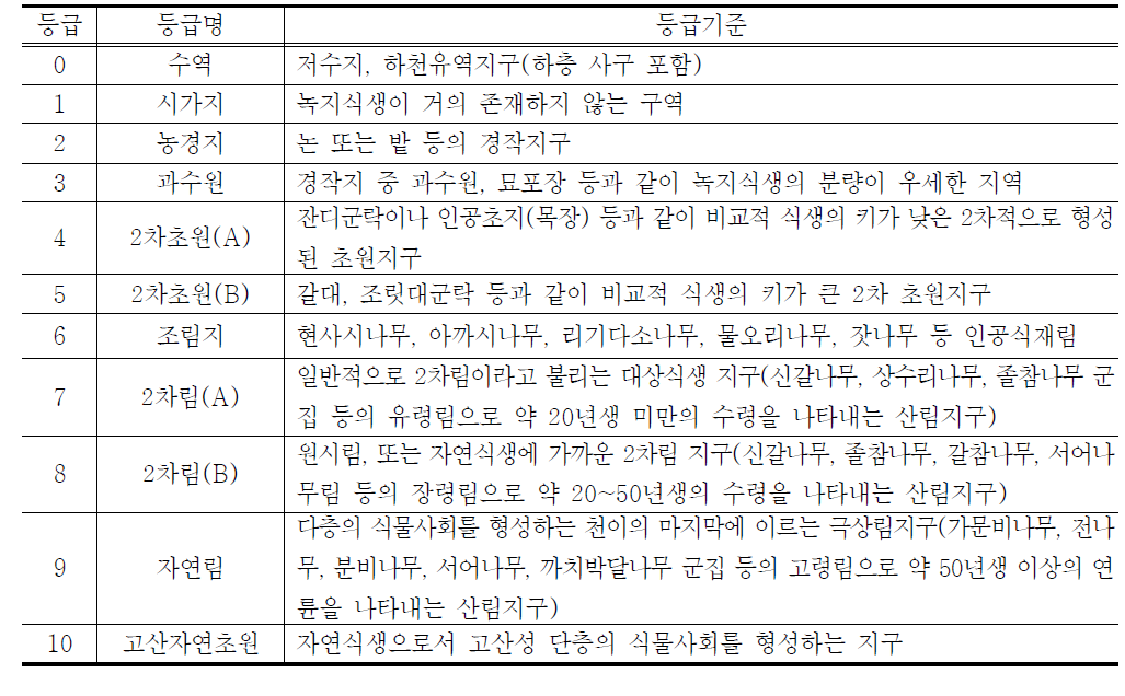 녹지자연도 등급 구분