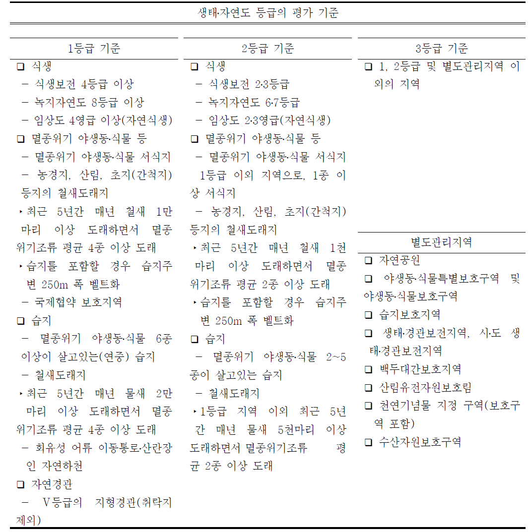 생태·자연도 등급의 평가 기준