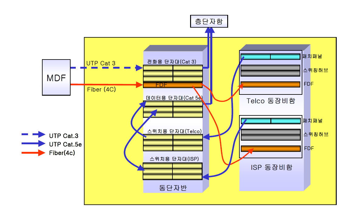 등급 공동주택의 동별통신실 구성 예시도