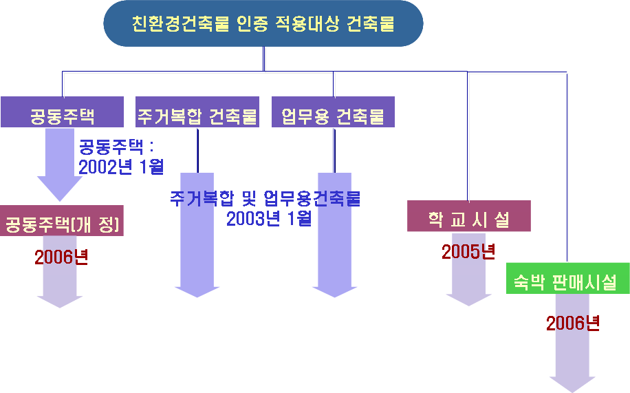 친환경건축물 인증적용 대상 건축물