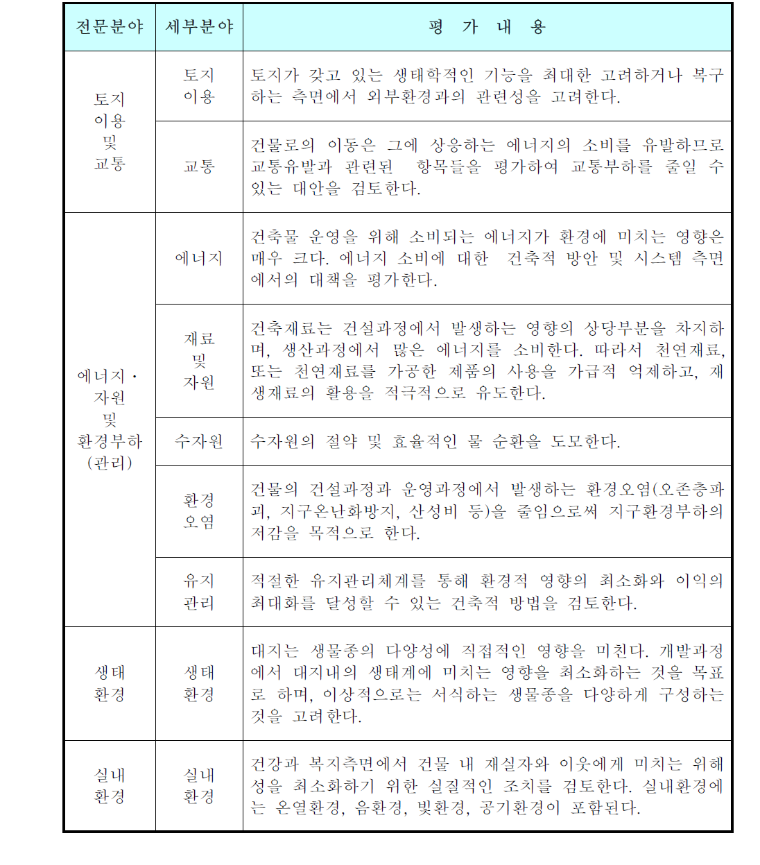 평가분야별 구성내용