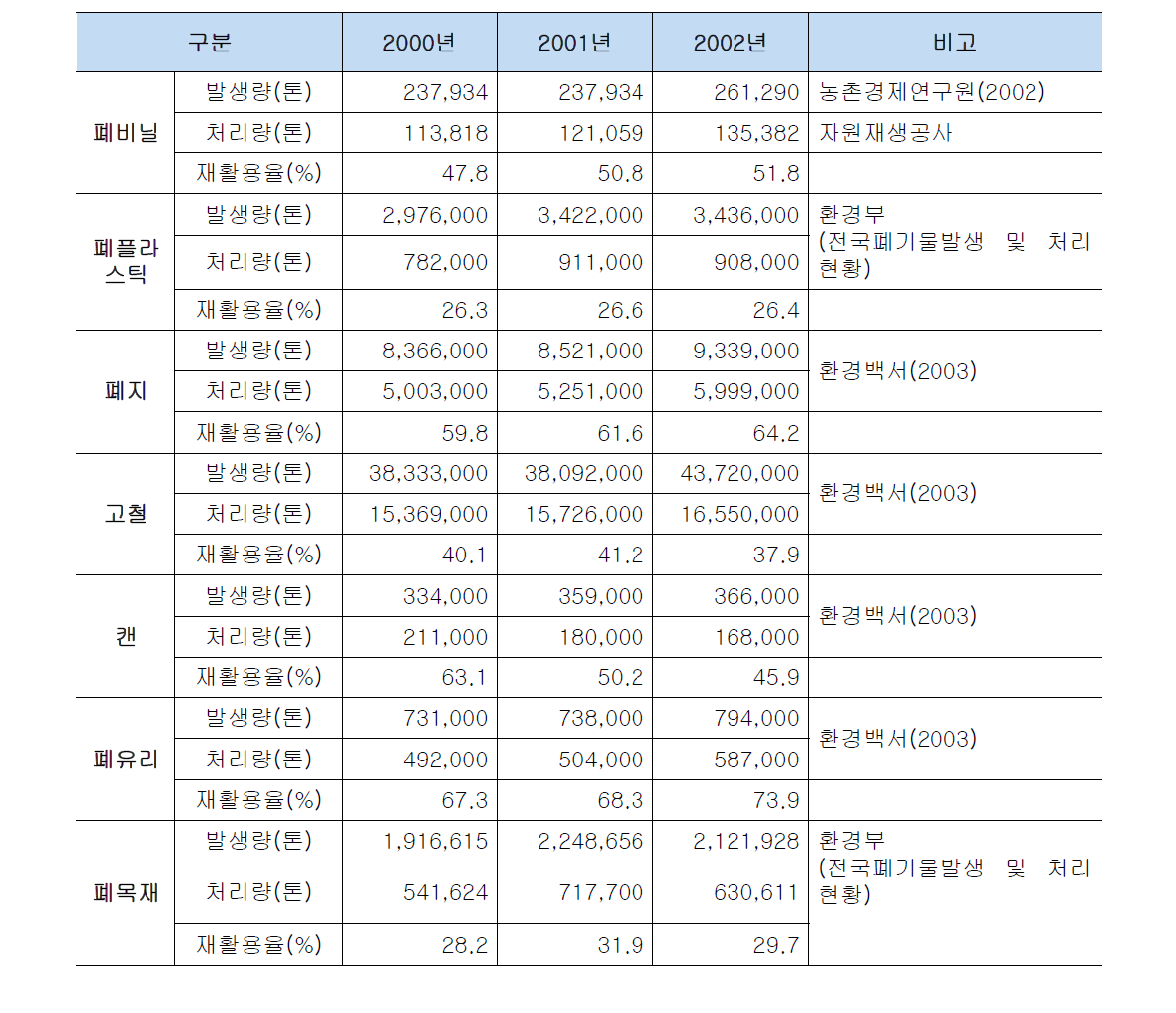 폐기물별 재활용 실적 (한국환경자원공사)