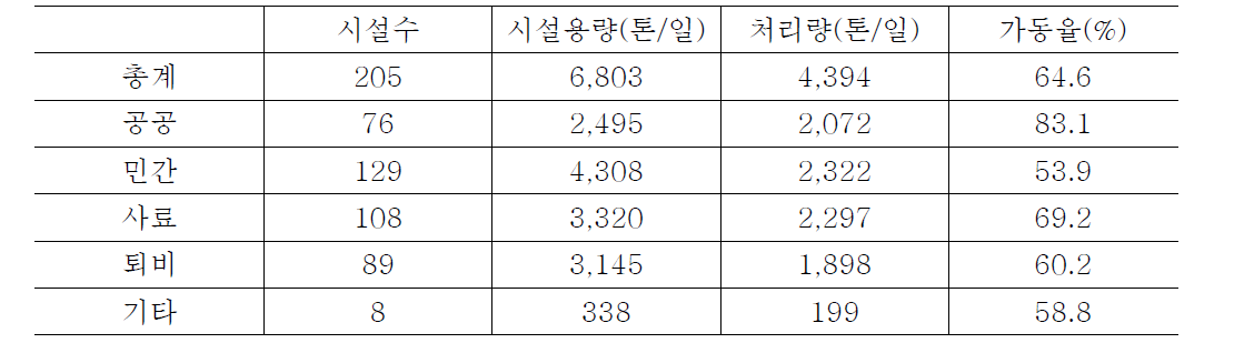 음식물쓰레기 자원화시설 현황