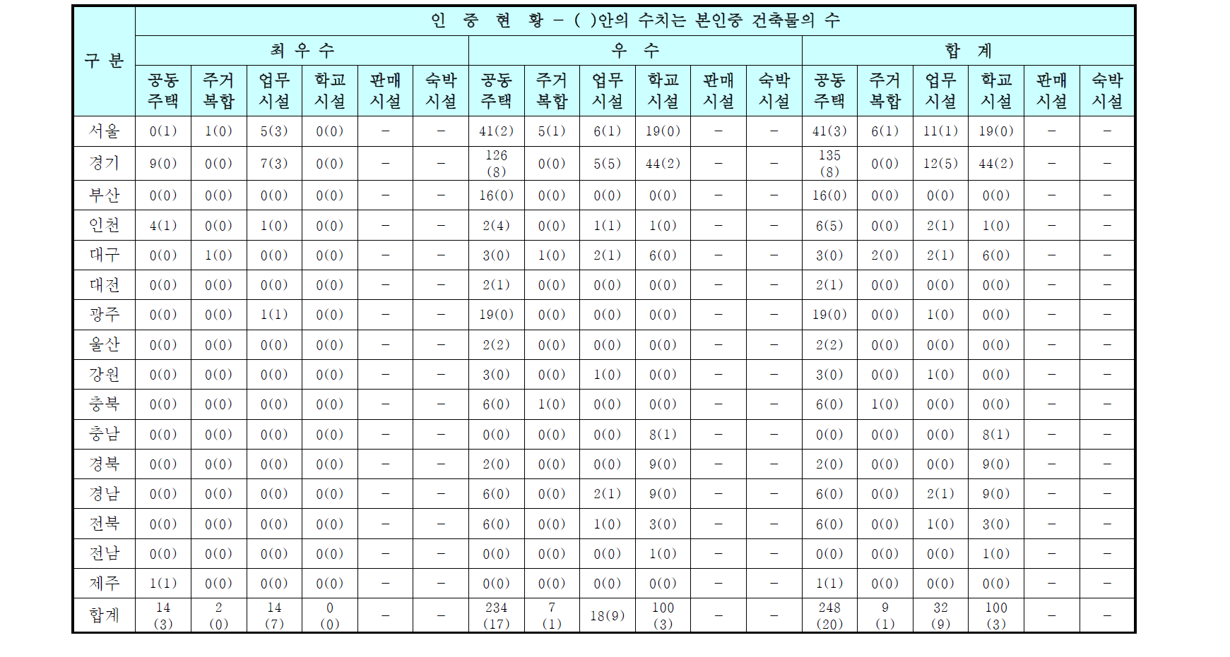 지역별 친환경 건축물 인증 현황(2007년 10월 기준)