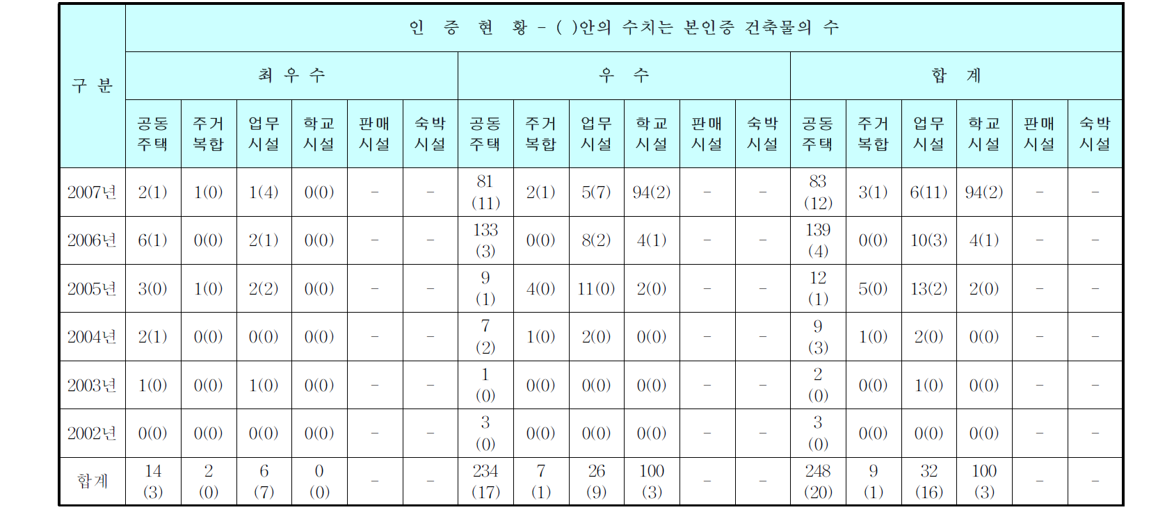 지역별 친환경 건축물 인증 현황(2007년 10월 기준)