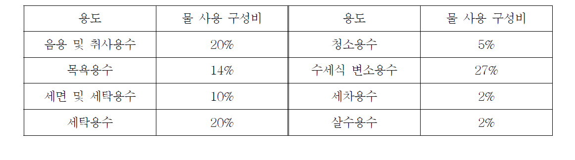 일반가정의 용도별 물 사용 구성비