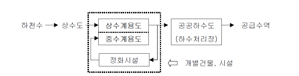 개별순환방식 계통도