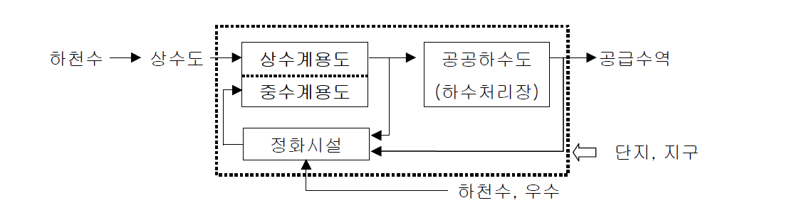 지역순환방식 계통도