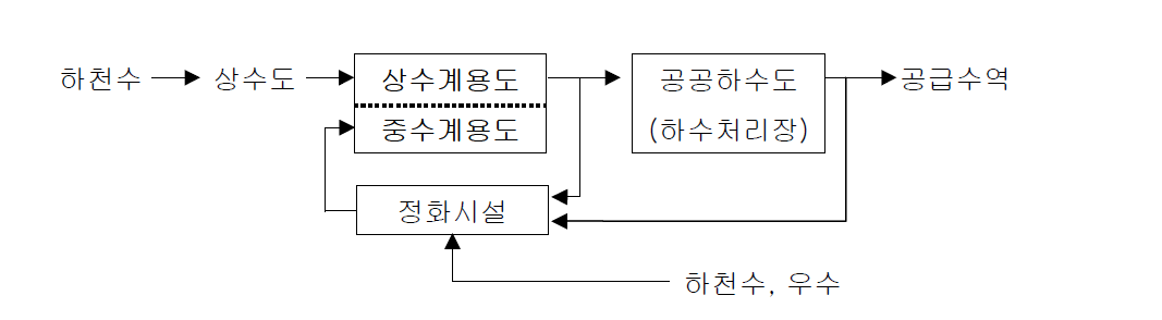 광역순환방식 계통도