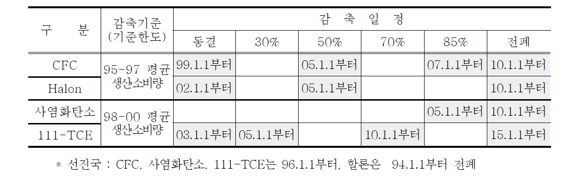 의정서상 개도국(우리나라 포함)의 주요 특정물질의 감축일정