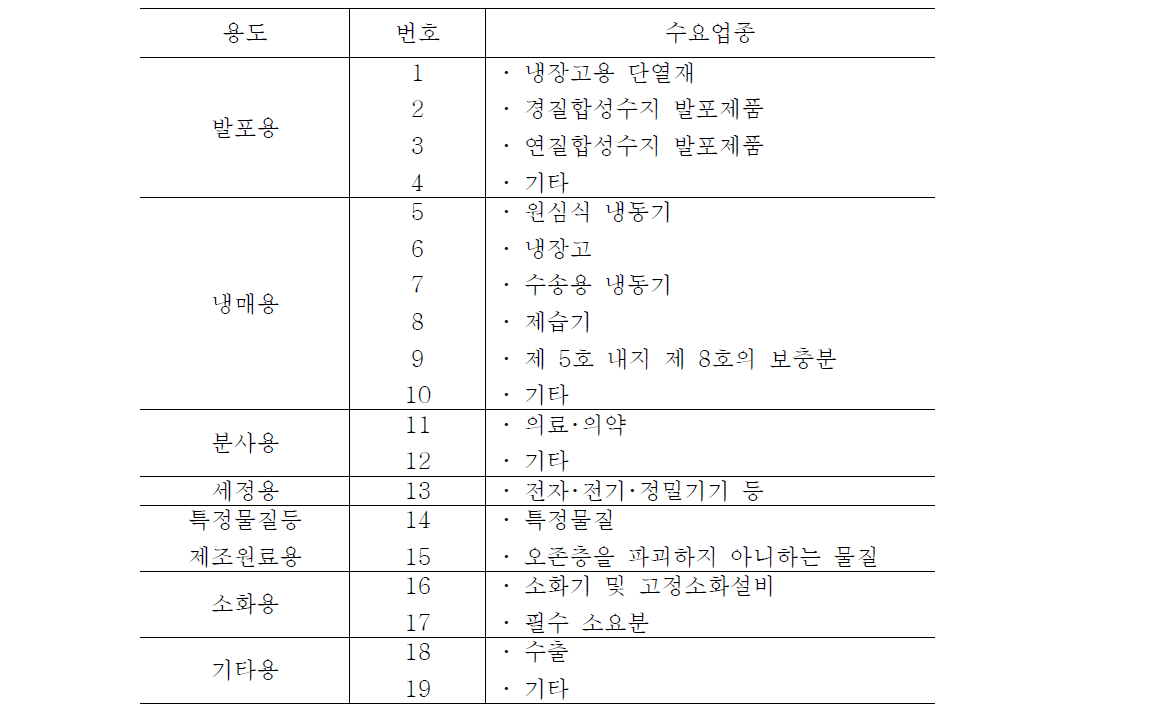 특정물질의 종류별 용도 및 수요업종