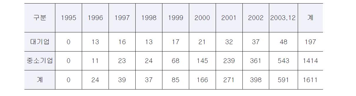 환경경영체제 구축 업체 현황