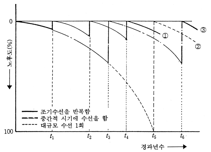 수선시기에 따른 건축물 기능의 제고