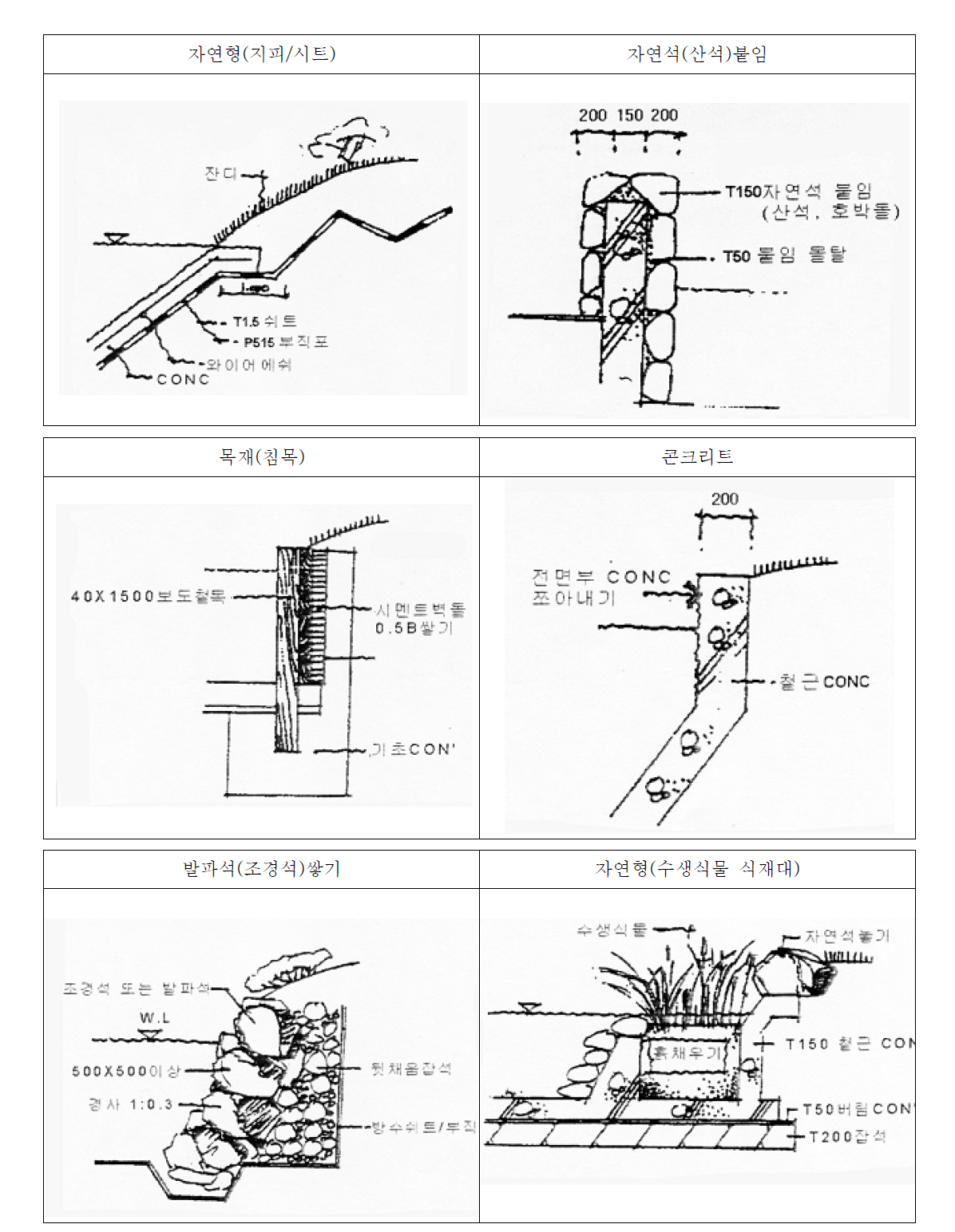 수생비오톱의 호안처리(한국조경사회, 조경설계상세 자료, 1997)