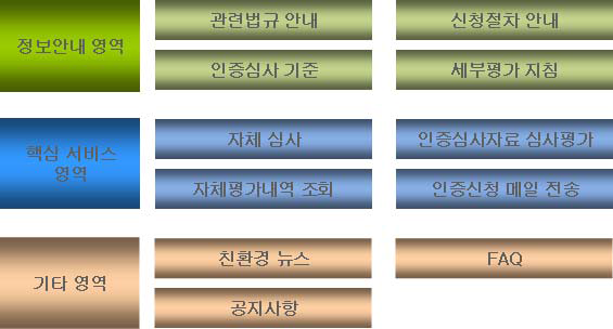 친환경건축물 인증제도 정보제공 분야의 구성