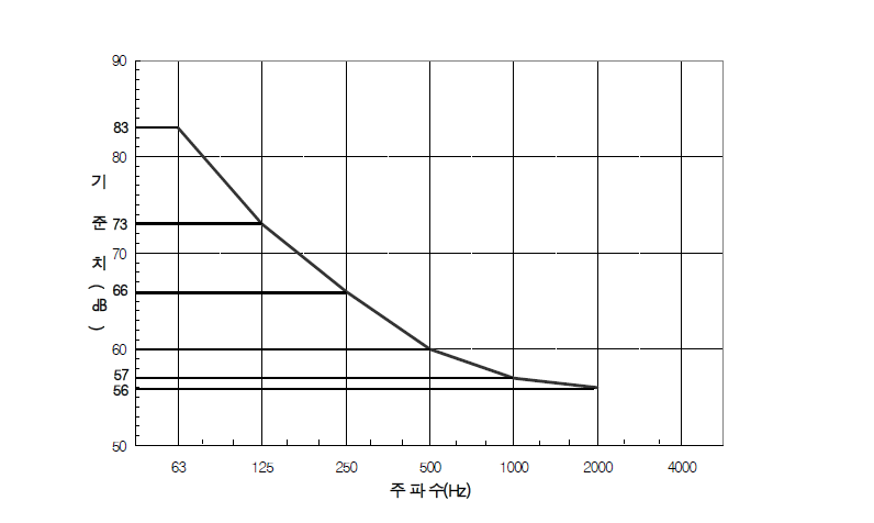 역A특성 기준곡선