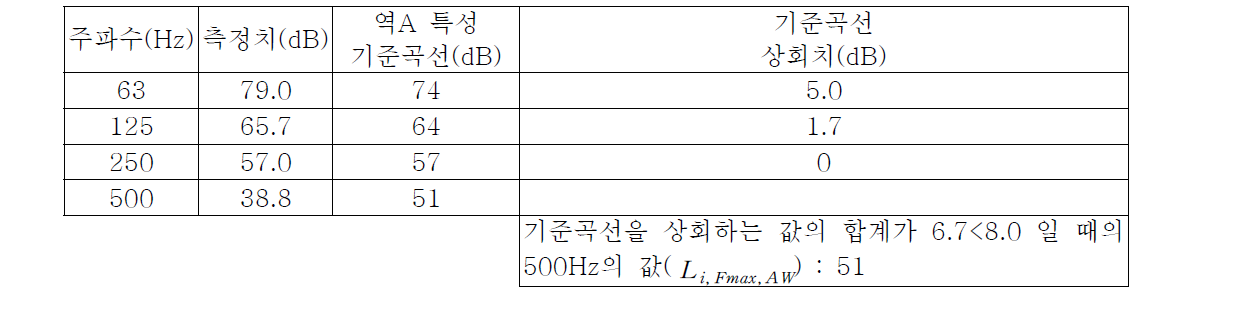 중량충격음 차단성능에 대한 단일수치평가량 산출 예