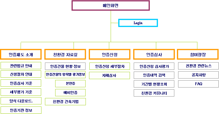 친환경건축물 인증제도 홈페이지 전체 구조도