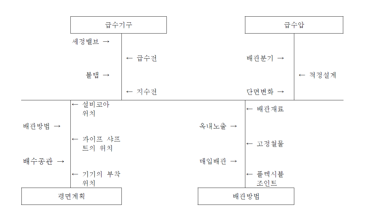 급배수소음의 발생기구