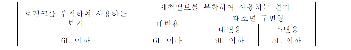 변기의 사용수량