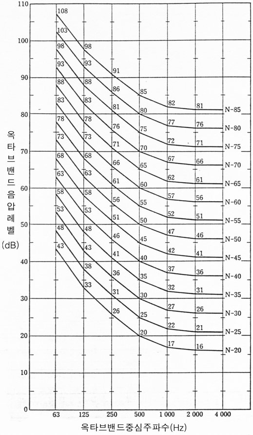건물의 내부소음에 관한 소음등급의 기준주파수특성