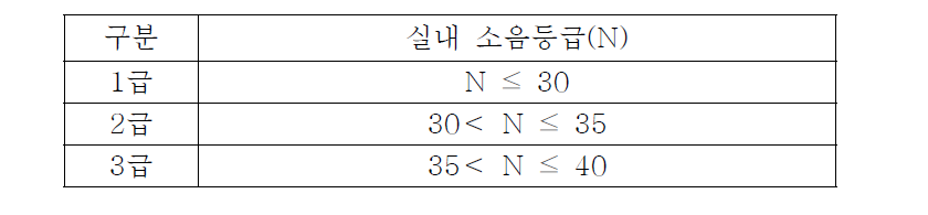 실내소음레벨의 등급별 목표치