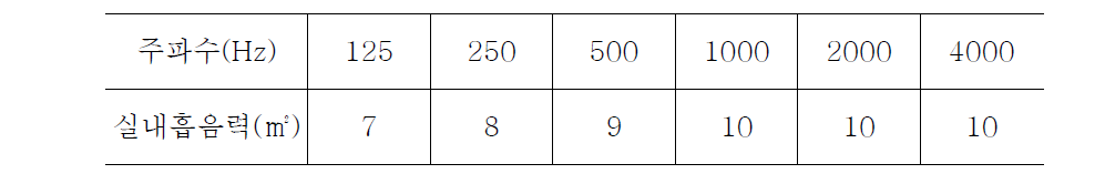 실내 흡음력