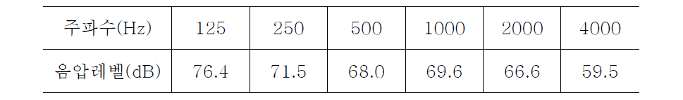 건설대상부지에서의 외부소음도 측정결과(예)