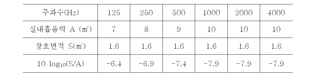 10 log10(S/A)의 산출의 산출결과