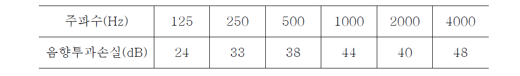 창호의 음향투과손실