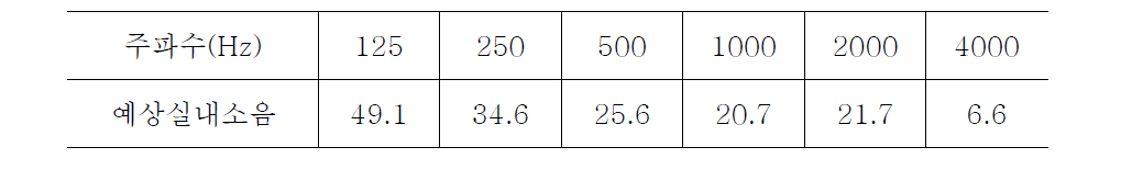 예상실내소음