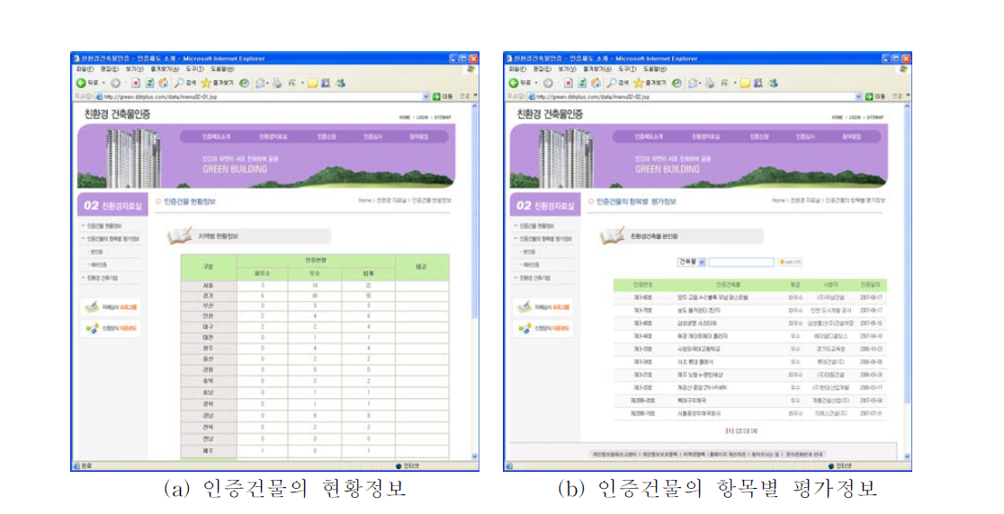 인증건물의 현황 및 항목별 평가 정보 화면