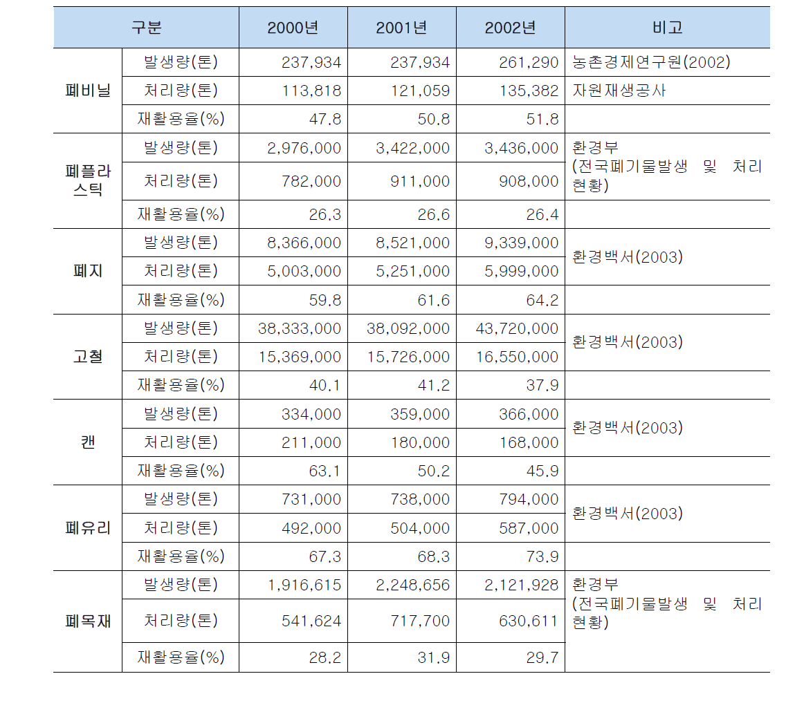 폐기물별 재활용 실적 (한국환경자원공사)