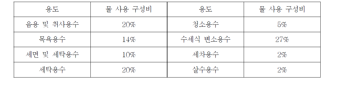 일반가정의 용도별 물 사용 구성비