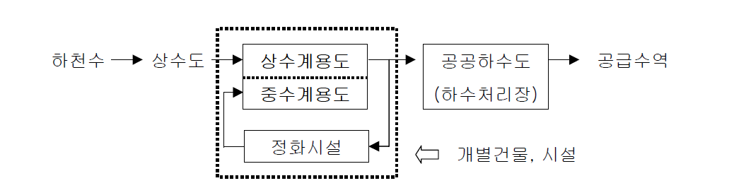 개별순환방식 계통도