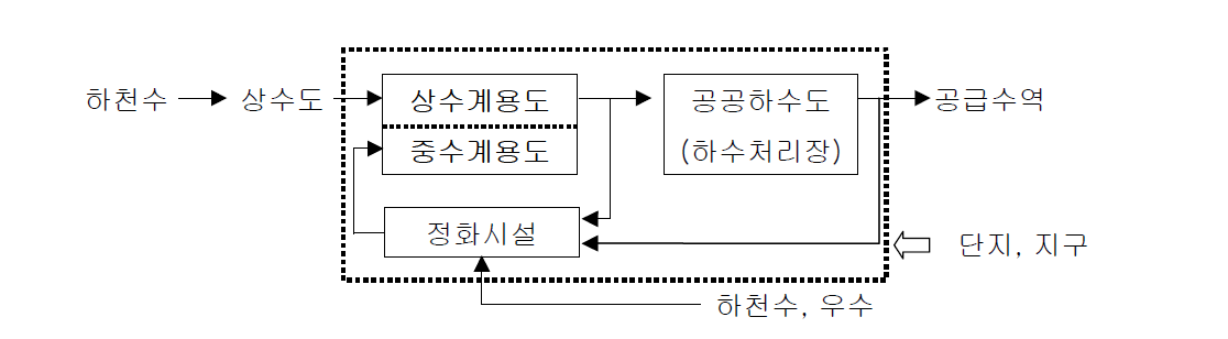 지역순환방식 계통도