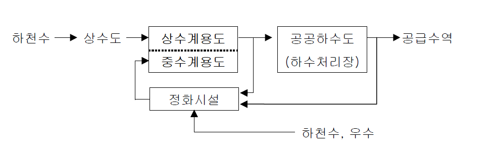 광역순환방식 계통도