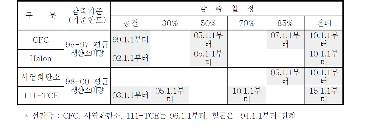 의정서상 개도국(우리나라 포함)의 주요 특정물질의 감축일정