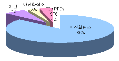 우리나라의 온실가스별 배출구성