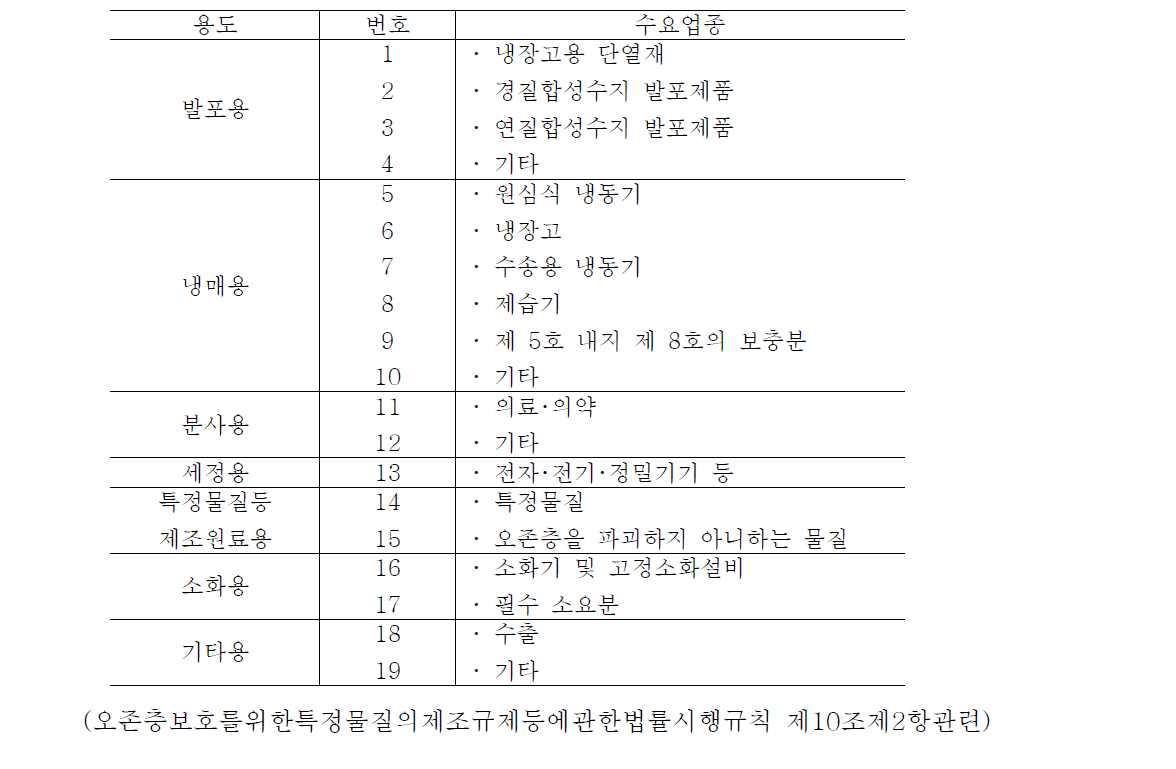 특정물질의 종류별 용도 및 수요업종