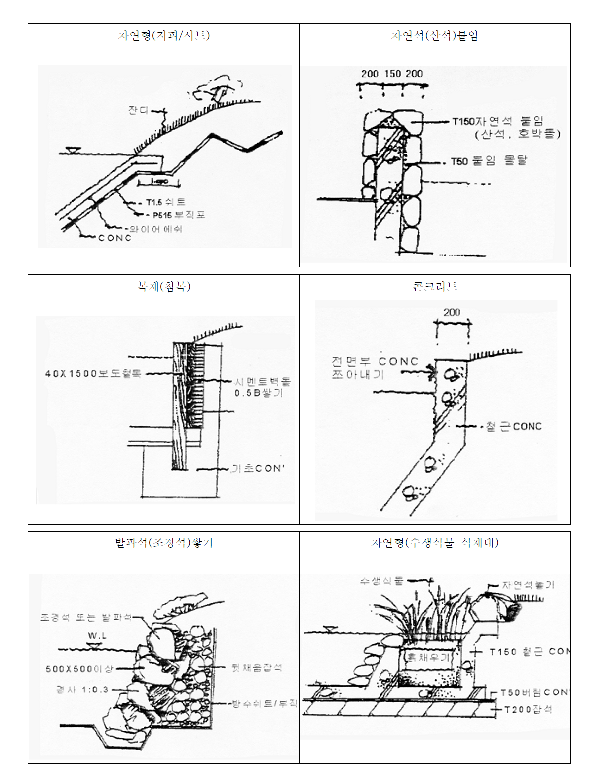 수생비오톱의 호안처리(한국조경사회, 조경설계상세 자료, 1997)